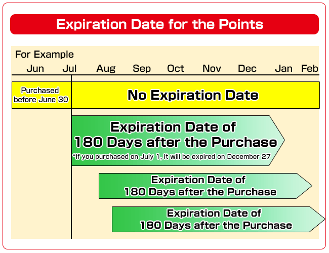 Expiration Date for the Points
